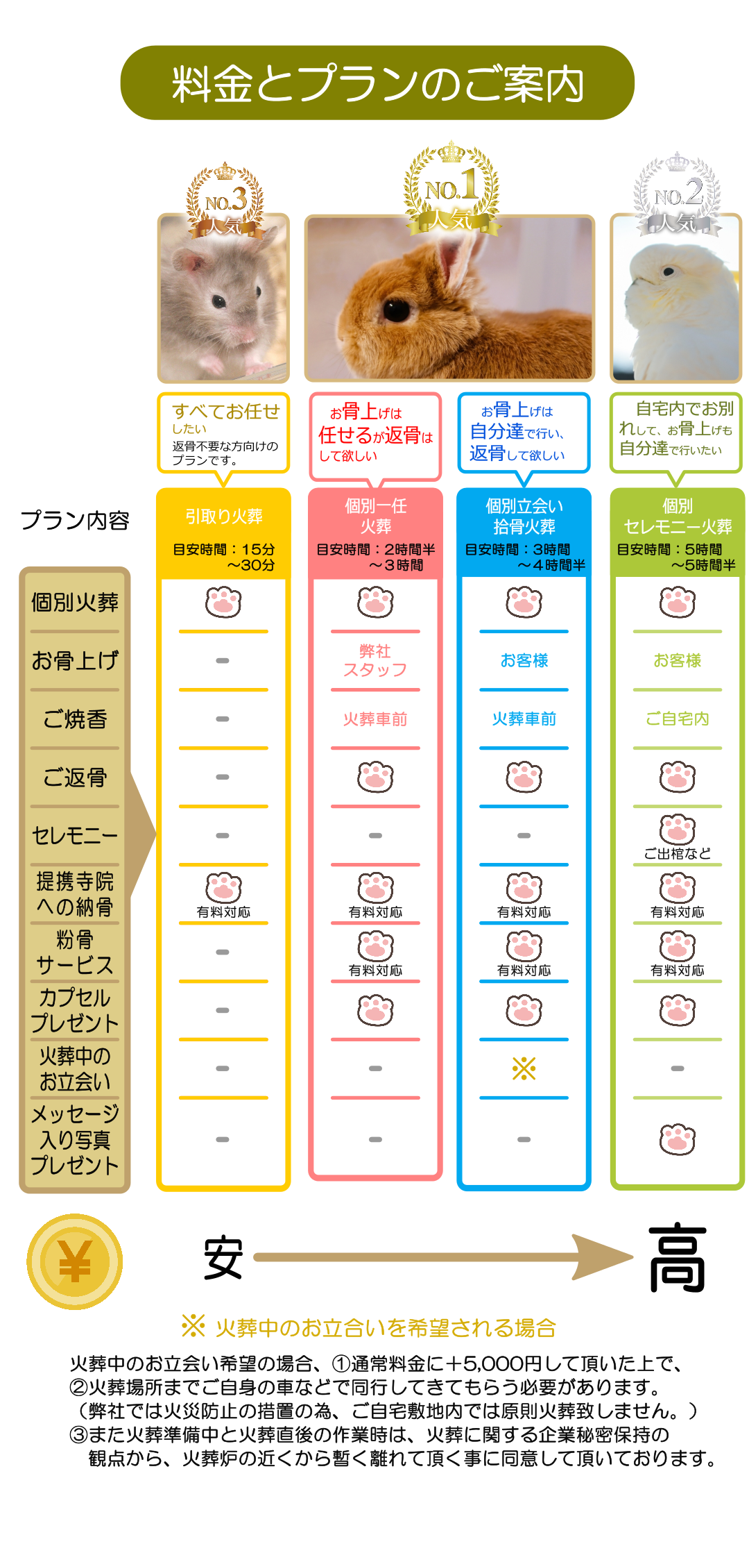 選べるプランは4つ　「引取り火葬」は返骨不要な方向けのお値打ちなプランです。「個別一任火葬」は、弊社スタッフがお骨上げし、骨壺・骨袋にお骨を入れてお返しいたします。「個別立会い拾骨火葬」は、火葬中のお立合いが可能なプランで、お骨上げもご自身で行えます。「個別セレモニー火葬」は、ご自宅内でゆっくりセレモニーを行い愛するペットとお別れします。火葬中のお立合いも可能です。またお骨上げをご自身でしていただけますのと、メッセージ入りのお写真をプリントして後日お届け致します。