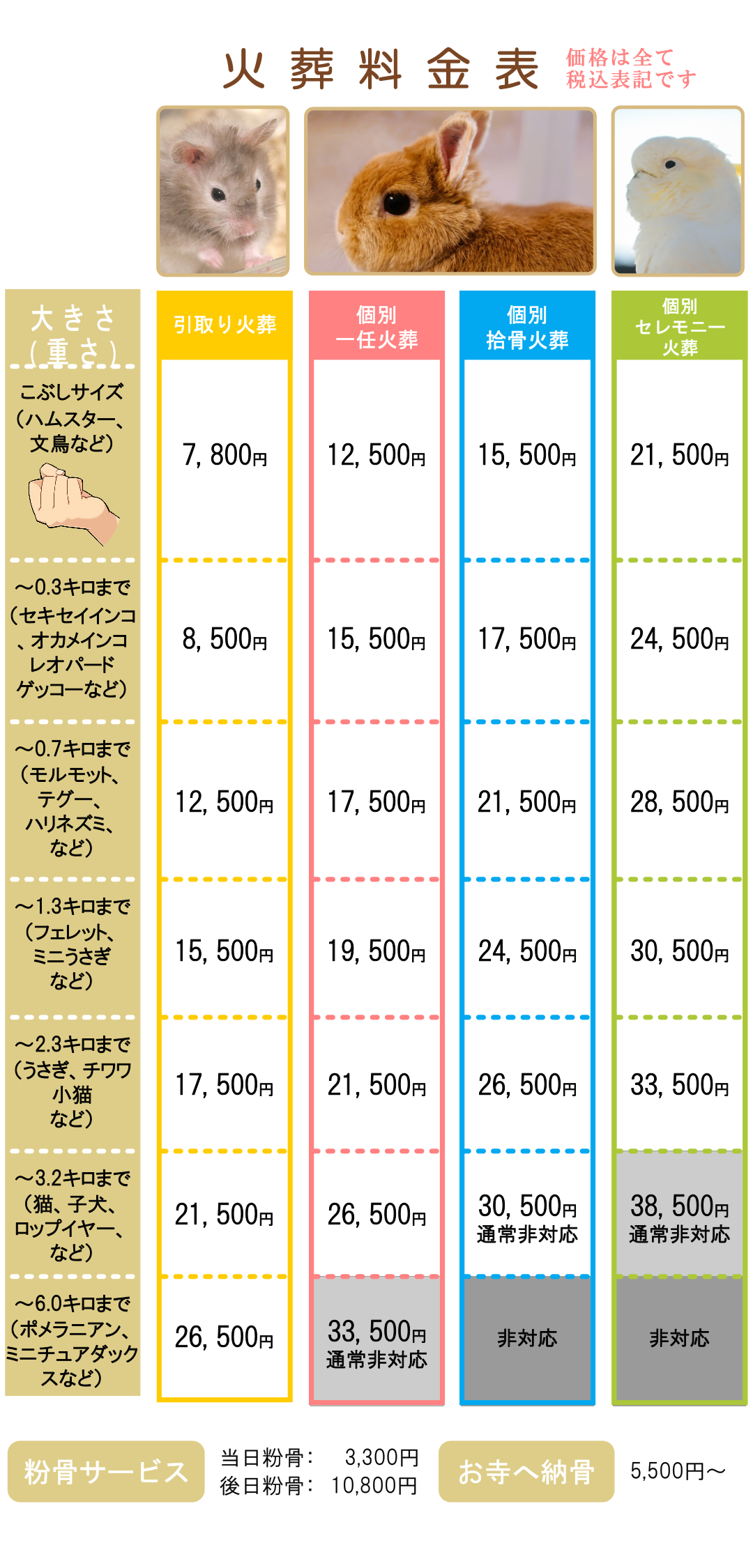 料金は、ペットの体重とプランによって変わります。「引取り火葬」は（税込）8,800円～、「個別一任火葬」は（税込）13,800円～、「個別立会い拾骨火葬」は（税込）18,800円～、「個別セレモニー火葬」は（税込）28,800円～となっています。当日粉骨希望の場合は＋3,300円、後日粉骨の場合は＋8,800円でお骨をコンパクトにできます。将来ご自宅の庭などに散骨する方などにオススメです。